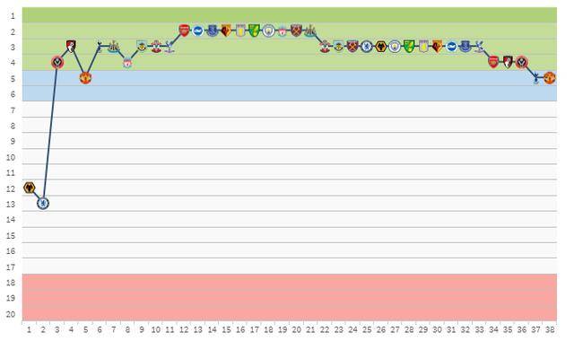 泛亚电竞官网_
盘货英超20队：莱斯特城高开低走失欧冠 无力支撑下赛季冲冠军(图3)
