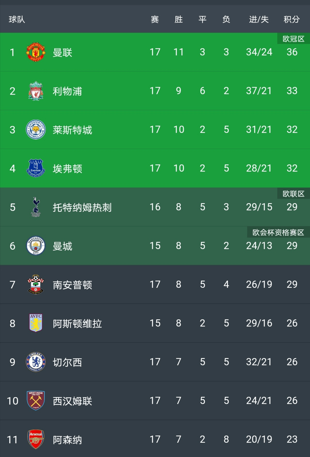 
英超变天！曼联多利物浦3分排第一 埃弗顿进前四 谢联赛季首胜‘泛亚电竞平台’(图11)